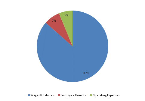 Pie Chart: Wages & Salaries=87%, Employee Benefits=7%, Operating Expenses=6%