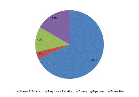 Pie Chart: Wages & Salaries=68%, Employee Benefits=3%, Operating Expenses=12%, Safety Net=17%