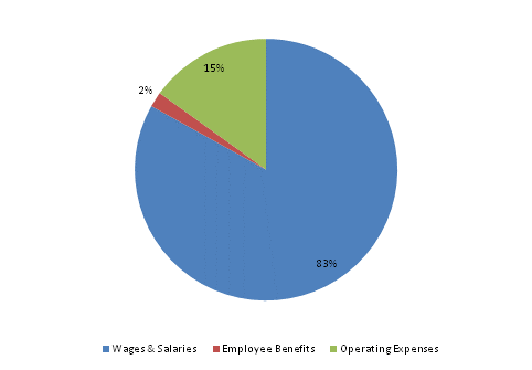 Pie Chart: Wages & Salaries=83%, Employee Benefits=2%, Operating Expenses=15%