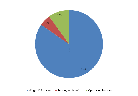 Pie Chart: Wages & Salaries=85%, Employee Benefits=5%, Operating Expenses=10%