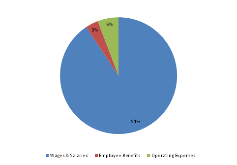 Pie Chart: Wages & Salaries=90%, Employee Benefits=4%, Operating Expenses=6%