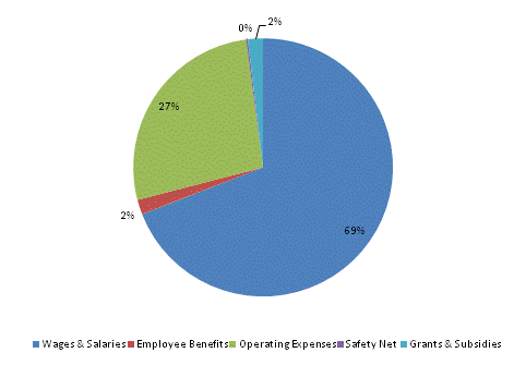 Pie Chart: Wages & Salaries=69%, Employee Benefits=2%, Operating Expenses=27%, Safety Net=0%, Grants & Subsidies=2%