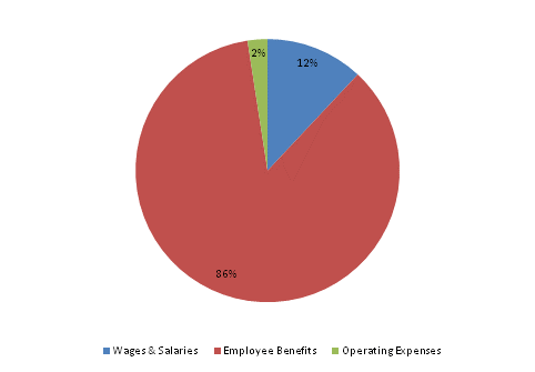 Pie Chart: Wages & Salaries=12%, Employee Benefits=86%, Operating Expenses=2%