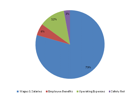 Pie Chart: Wages & Salaries=79%, Employee Benefits=6%, Operating Expenses=12%, Safety Net=3%