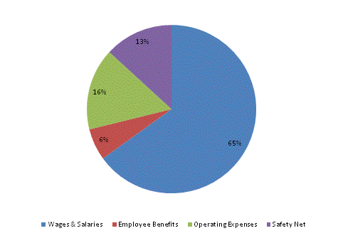 Pie Chart: Wages & Salaries=65%, Employee Benefits=6%, Operating Expenses=16%, Safety Net=13%