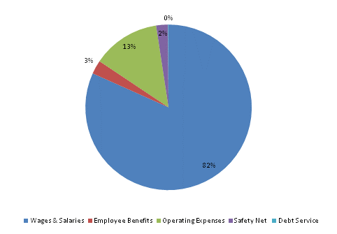 Pie Chart: Wages & Salaries=82%, Employee Benefits=3%, Operating Expenses=13%, Safety Net=2%, Debt Service=0%