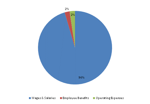 Pie Chart: Wages & Salaries=96%, Employee Benefits=2%, Operating Expenses=2%