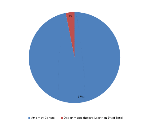 Pie Chart: Attorney General=97%, Departments that are Less than 5% of Total=3%