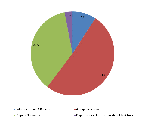 Pie Chart: Administration & Finance=9%, Group Insurance=51%, Dept. of Revenue=37%, Departments that are Less than 5% of Total=3%