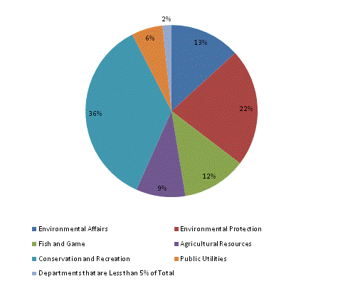 Pie Chart: Environmental Affairs=13%, Environmental Protection=22%, Fish and Game=12%, Agricultural Resources=9%, Conservation and Recreation=36%, Public Utilities=6%, Departments that are Less than 5% of Total=2%