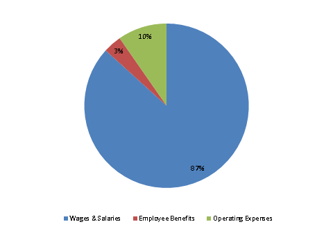 Pie Chart: Wages & Salaries=86%, Employee Benefits=4%, Operating Expenses=10%