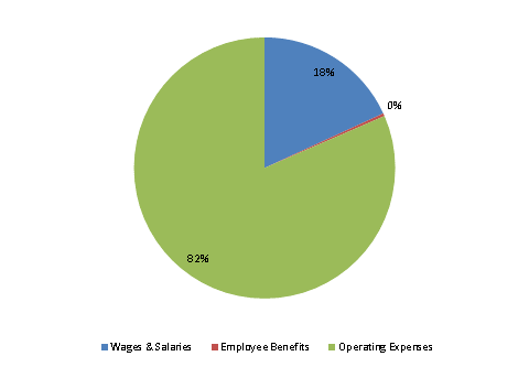 Pie Chart: Wages & Salaries=18%, Employee Benefits=0%, Operating Expenses=82%