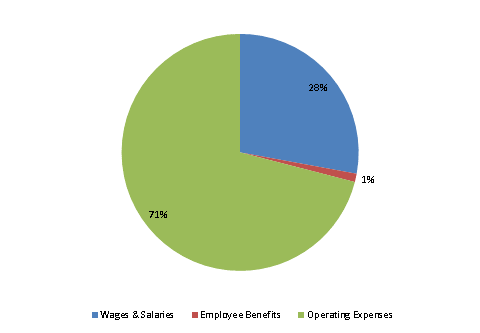 Pie Chart: Wages & Salaries=28%, Employee Benefits=1%, Operating Expenses=71%