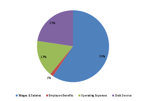 Pie Chart: Wages & Salaries=59%, Employee Benefits=1%, Operating Expenses=17%, Debt Service=23%