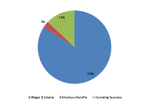 Pie Chart: Wages & Salaries=84%, Employee Benefits=3%, Operating Expenses=13%