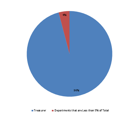 Pie Chart: Treasurer=96%, Departments that are Less than 5% of Total=4%