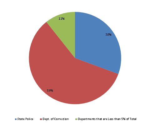 Pie Chart: State Police=31%, Dept. of Correction=58%, Departments that are Less than 5% of Total=11%