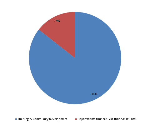 Pie Chart: Housing & Community Development=86%, Departments that are Less than 5% of Total=14%