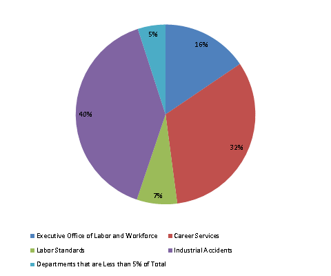 Pie Chart: Executive Office of Labor and Workforce=16%, Career Services=32%, Labor Standards=7%, Industrial Accidents=40%, Departments that are Less than 5% of Total=5%