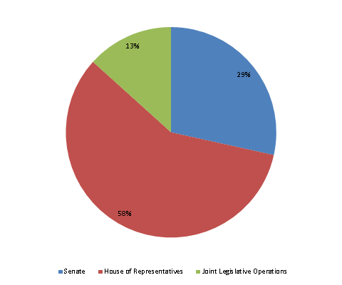 Pie Chart: Senate=28%, House of Representatives=59%, Joint Legislative Operations=13%