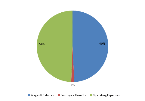Pie Chart: Wages & Salaries=49%, Employee Benefits=1%, Operating Expenses=50%