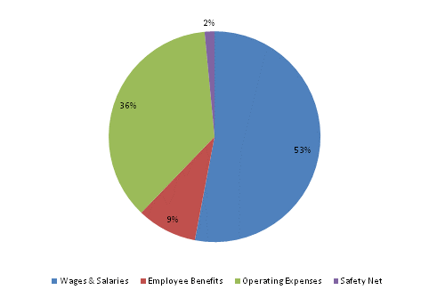 Pie Chart: Wages & Salaries=53%, Employee Benefits=9%, Operating Expenses=36%, Safety Net=2%