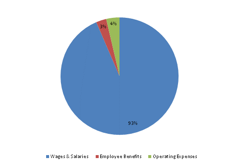 Pie Chart: Wages & Salaries=93%, Employee Benefits=3%, Operating Expenses=4%