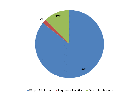 Pie Chart: Wages & Salaries=86%, Employee Benefits=2%, Operating Expenses=12%