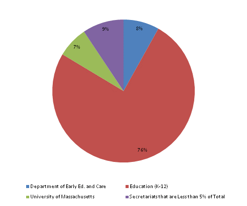 Pie Chart: Department of Early Ed. and Care=8%, Education (K-12)=76%, University of Massachusetts=7%, Secretariats that are Less than 5% of Total=9%