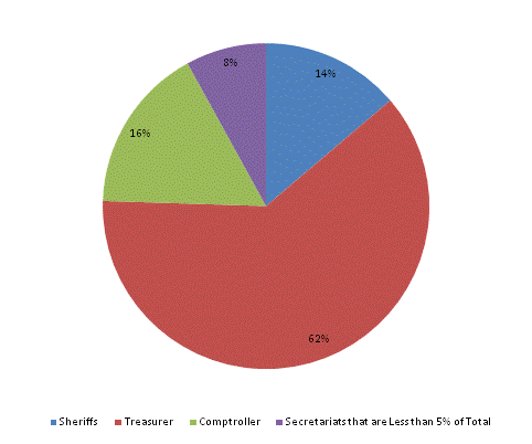 Pie Chart: Sheriffs=14%, Treasurer=62%, Comptroller=16%, Secretariats that are Less than 5% of Total=8%