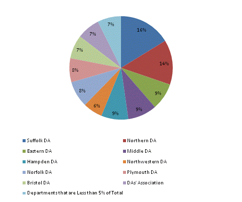 Pie Chart: Suffolk DA=19%, Northern DA=14%, Eastern DA=8%, Middle DA=9%, Hampden DA=8%, Northwestern DA=6%, Norfolk DA=8%, Plymouth DA=7%, Bristol DA=7%, DAs' Association=7%, Departments that are Less than 5% of Total=7%