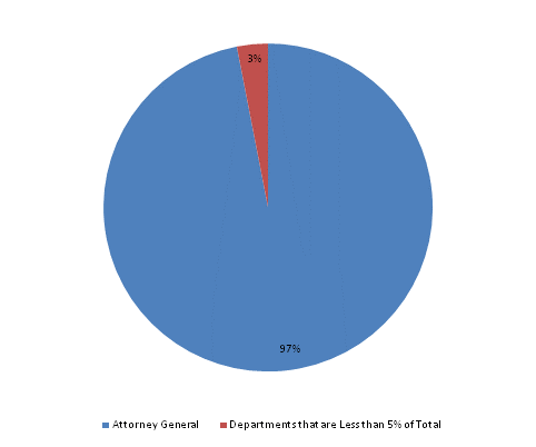 Pie Chart: Attorney General=97%, Departments that are Less than 5% of Total=3%