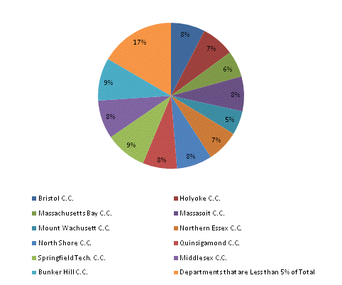 Pie Chart: Bristol C.C.=8%, Holyoke C.C.=7%, Massachusetts Bay C.C.=6%, Massasoit C.C.=8%, Mount Wachusett C.C.=5%, Northern Essex C.C.=7%, North Shore C.C.=8%, Quinsigamond C.C.=8%, Springfield Tech. C.C.=9%, Middlesex C.C.=9%, Bunker Hill C.C.=8%, Departments that are Less than 5% of Total=17%