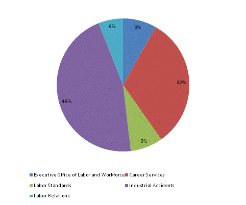 Pie Chart: Executive Office of Labor and Workforce=8%, Career Services=32%, Labor Standards=8%, Industrial Accidents=46%, Labor Relations=6%