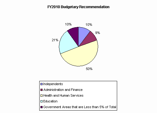 Pie Chart: Independents=10%, Administration and Finance=9%, Health and Human Services=50%, Education=21%, Government Areas that are Less than 5% of Total=10%