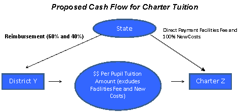 This diagram describes the proposed case flow for charter tuition payments as included in the Governor's fiscal year 2010 House 1 budget recommendations.  