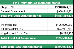 This

 table illustrates the H.1 level of funding for Section 3 Local Aid for Chapter 70, General Government Aid, Local Assistance of $155,538,141 from a 1% Meal Tax, a 1% Hotel/Motel Tax and Mitigation Aid for Communities with               > 10% reductions.  This shows the total Section 3 Local Aid for H.1 $5,042,908,473.