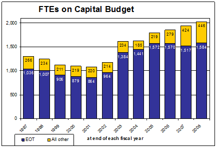 Bar graph depicting the number of employees paid from bond funds by fiscal year.  The chart shows that the number of capital employees has grown by 728 from 1997 to 2008; however, the actual level varies by year