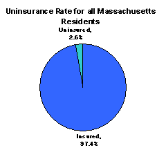 The pie chart visually demonstrates the 97.4% insurance rate among residents in the Commonwealth.