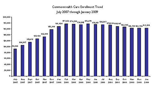 This chart demonstrates enrollment in Commonwealth Care on monthly intervals from July 2007 through January 2009.