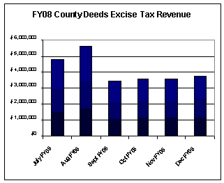 #1 -- Bar graph illustration of FY08 Deeds Excise tax revenue from July to December.  All 6 months generated in excess of $3M in revenue.