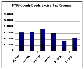  Bar graph illustration of FY09 Deeds Excise tax revenues for same 6 month period.  All were below or only slightly above $3M in revenue.