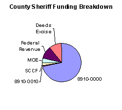 Pie chart illustrating that the largest funding source, accounting for nearly 75% of county sheriff budgets, is the state subsidy they receive from the annual budget.