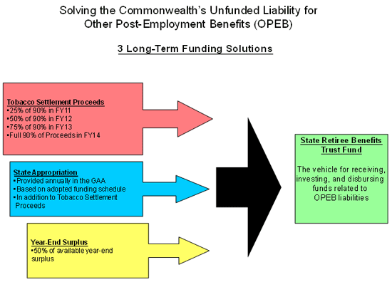 Chart depicting the flow of funds into the OPEB trust fund from Tobacco settlements, state appropriations, and year-end surpluses.