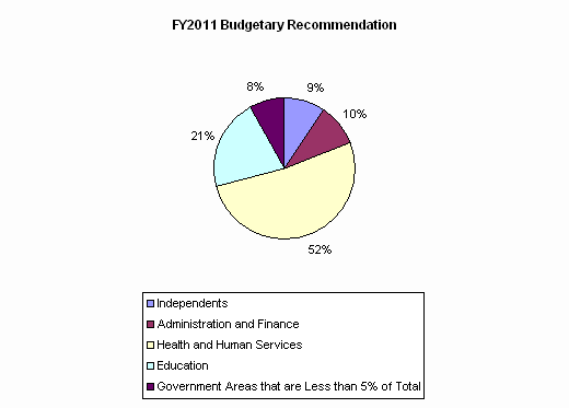 Pie Chart: Independents=9%, Administration and Finance=10%, Health and Human Services=52%, Education=21%, Government Areas that are Less than 5% of Total=8%