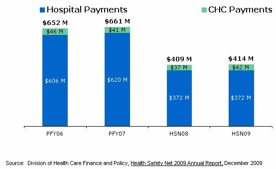 This chart shows hospital and community health center payment from FY06 through FY09.  The payments have declined by over $225M from $652M in fiscal year 06 to $414M in fiscal year 09.  