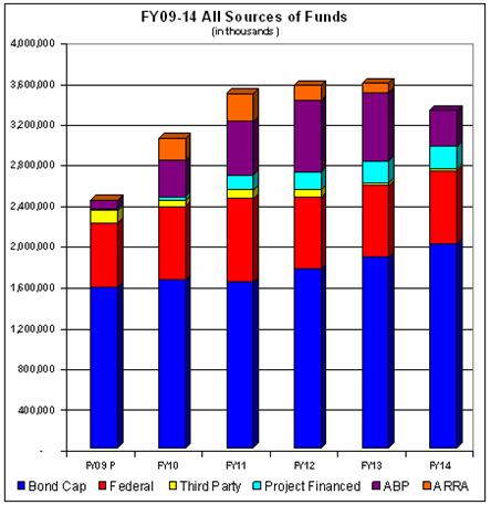 A bar chart showing Fiscal Year 2009 to Fiscal Year 2014 All Sources of Funds for six funding categories, in thousands of dollars.  The six categories are:  Bond Cap, Federal, Third Party, Project-Financed, Accelerated Bridge Program, and the American Reinvestment and Recovery Act.