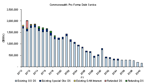 A bar chart showing Commonwealth Pro-Forma Debt Service from 2010 through 2040