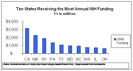 This chart shows the top 10 state receiving funding from the US National Institutes of Health in 2008 funding dollars. Massachusetts is second in total funding received only to California, and ahead of New York, Pennsylvania, Texas, Maryland, North Carolina, Washington, Illinois and Ohio. 