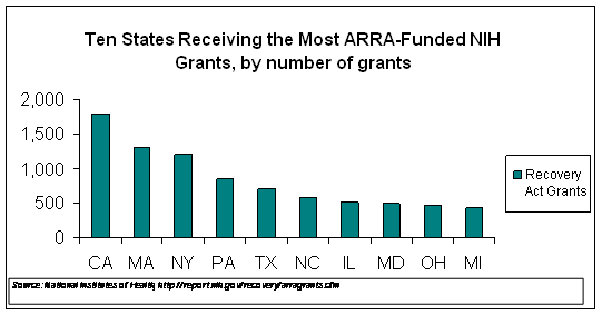 Massachusetts is second only to California and the number of National Institutes of Health grants received under the American Recovery and Reinvestment Act. Massachusetts is followed by New York, Pennsylvania, Texas, North Carolina, Illinois, Maryland, Ohio and Michigan. 